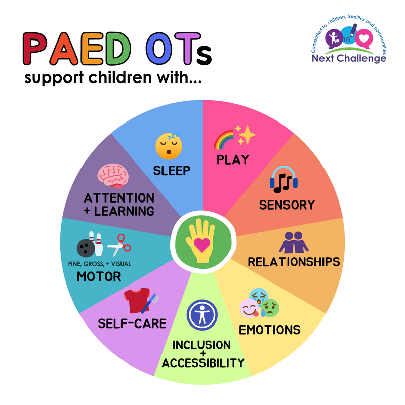 Paediatric Occupational Therapist, Paed OT, sleep, sensory processing, relationships, play, attention + learning, Motor skills, emotions, inclusion + accessibility, self-care