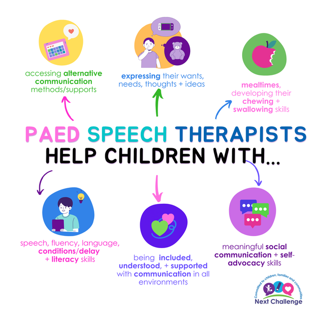 paed speech therapist, speech/fluency, literacy, being included + understood, supporting all communication styles, meaningful social communication + self-advocacy, AAC, expressing wants and needs, mealtimes, chewing, swallowing, 