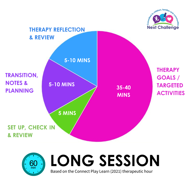 long session 60 mins. 5 mins = set up, check in, review; 35-40 mins= therapy goals/targeted activities; 5-10mins= therapy reflection & review; 5-10mins=transition, notes & planning