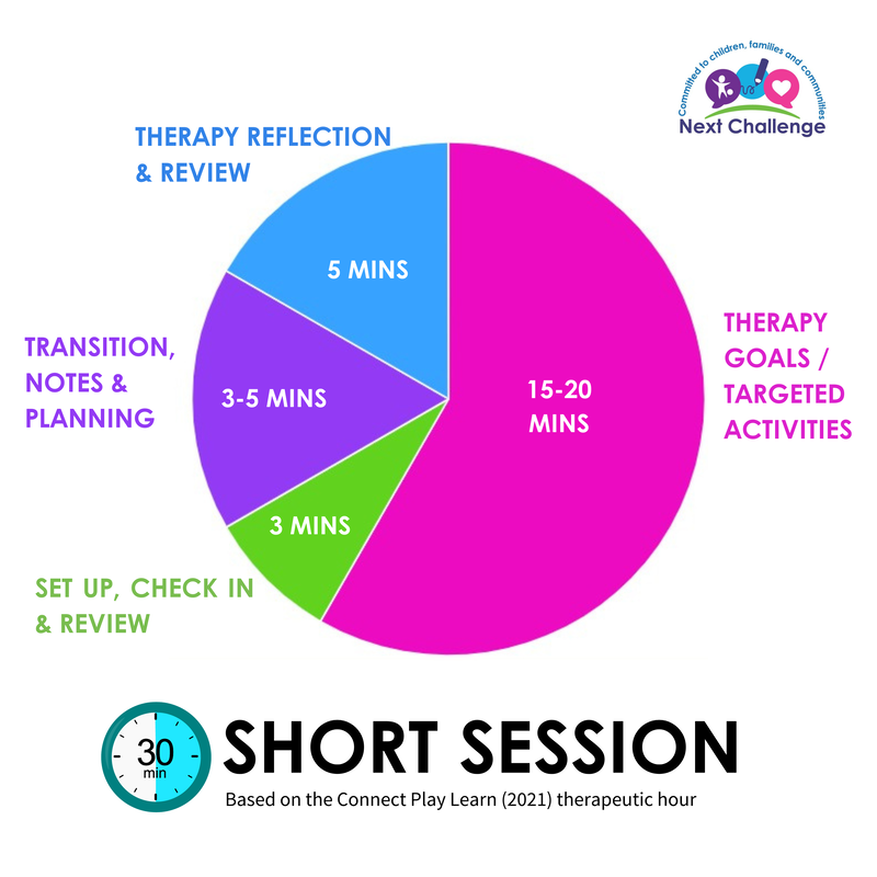 short session 30 mins. 3 mins = set up, check in, review; 15-20 mins= therapy goals/targeted activities; 5 mins= therapy reflection & review; 3-5 mins=transition, notes & planning